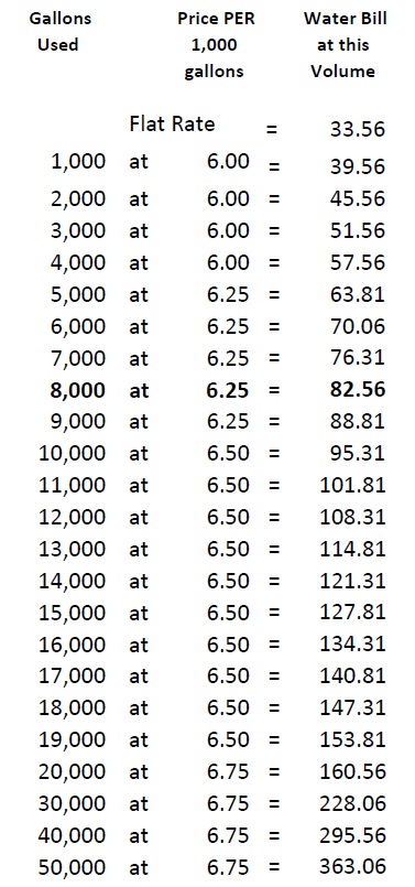 Illustration of Water Rate by Usage